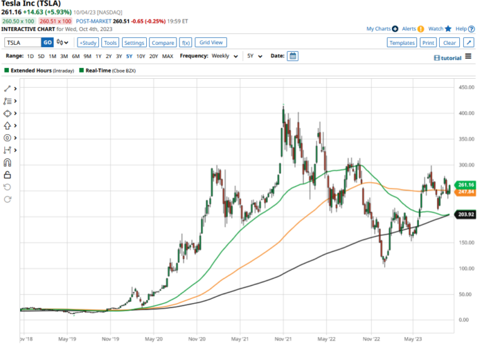 What is the Tesla Stock Forecast for 2025?